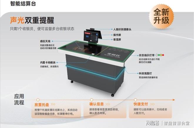 单：构建智慧食堂的必备软硬件PG麻将胡了食堂智能化设备清(图3)
